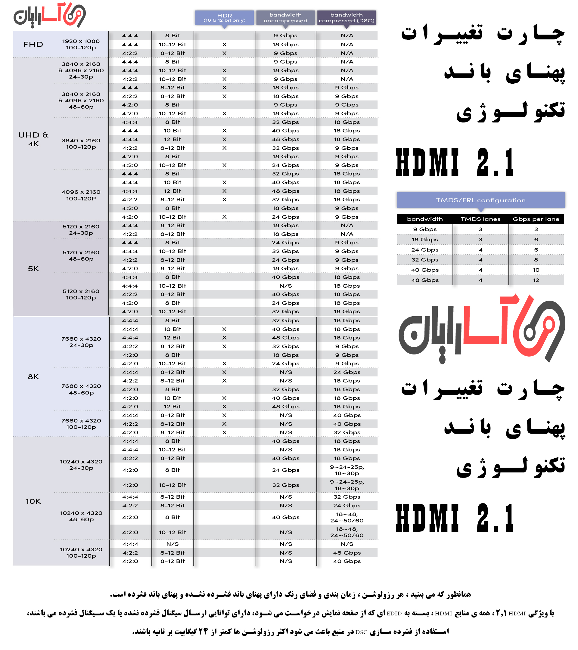 اطلاعات جامع درباره نسخه HDMI 2.1 (بیت ریت ، پشتیبانی از صفحات نمایش)